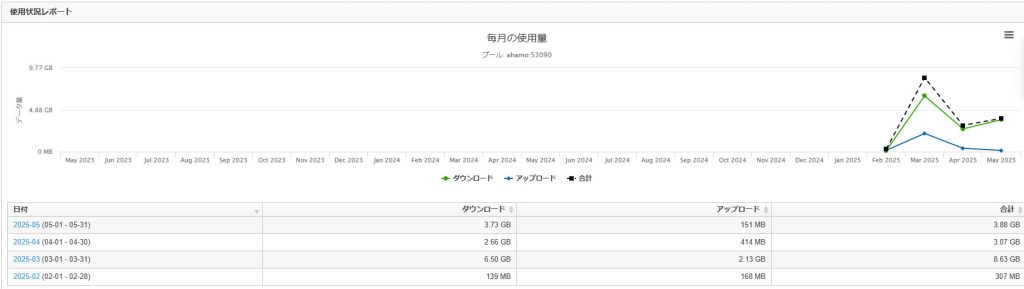 Peplink InControl2の使用状況レポート画面。SIMプール「ahamo.53090」における月ごとのデータ通信量を折れ線グラフで表示。ダウンロード量、アップロード量、合計値を月別に視覚化し、下部には日別の通信量詳細(GB単位)も記載。プールの月間通信上限は30GBに設定されている
