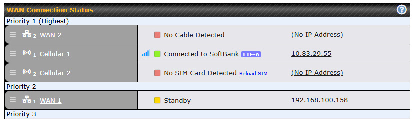 PeplinkルーターのWAN接続状況を表示する管理画面。WAN 2はケーブル未接続、Cellular 1はSoftBank LTE-Aに接続済みでIPアドレス「10.83.29.55」を取得、Cellular 2はSIM未挿入、WAN 1はスタンバイ状態でIPアドレス「192.168.100.158」を保持。SIM Poolによる通信制限がかかる前の状態を示している。