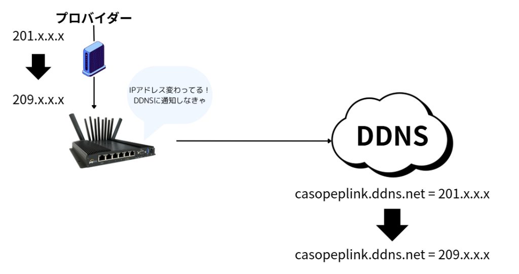 プロバイダーから割り当てられる動的IPアドレスが変わるたびに、ルーターがDDNSサービスに通知し、casopeplink.ddns.net というホスト名が最新のIPアドレスに更新される仕組みを示す図。初めは 201.x.x.x、その後 209.x.x.x に変化。