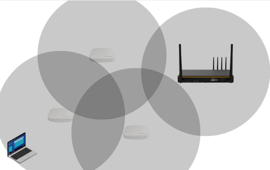 複数のアクセスポイントとルーターが連携してMesh Wi-Fiネットワークを構成しているイメージ図。各APの電波範囲が重なり、ノートPCがどこにいても最適な接続先に自動で切り替わるシームレスな通信環境を視覚的に表現