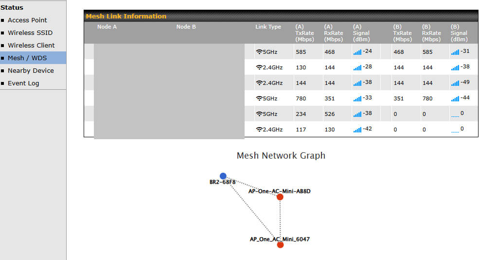 PeplinkのWeb管理画面でMesh Wi-Fi構築後の接続状況を表示している画面。Mesh Link Informationには各AP間のリンク種別、スループット、電波強度が表示され、下部のMesh Network Graphでネットワーク構成を視覚的に確認できる