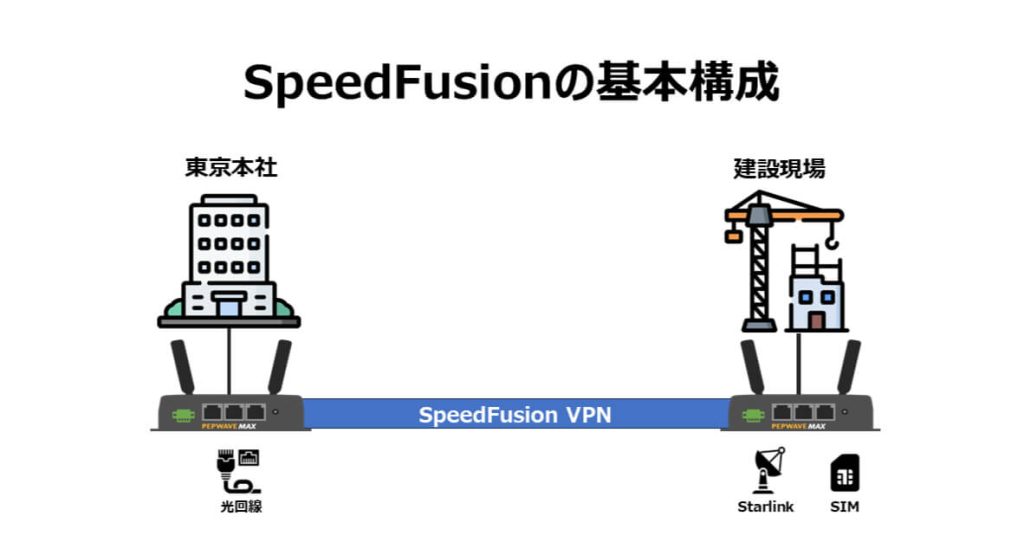 SpeedFusionの基本構成図。東京本社のPeplinkルーターが光回線に、建設現場のPeplinkルーターがStarlinkとSIMに接続し、2拠点間を「SpeedFusion VPN」の仮想トンネルで結んで回線を冗長化している様子。