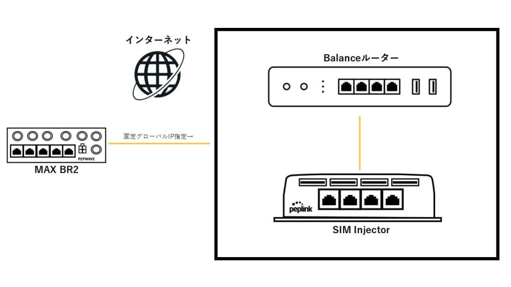 SIM Injectorを固定グローバルIPがあるBalanceルーター経由でMAX BR2から別ネットワーク経由で繋げる時の構成図