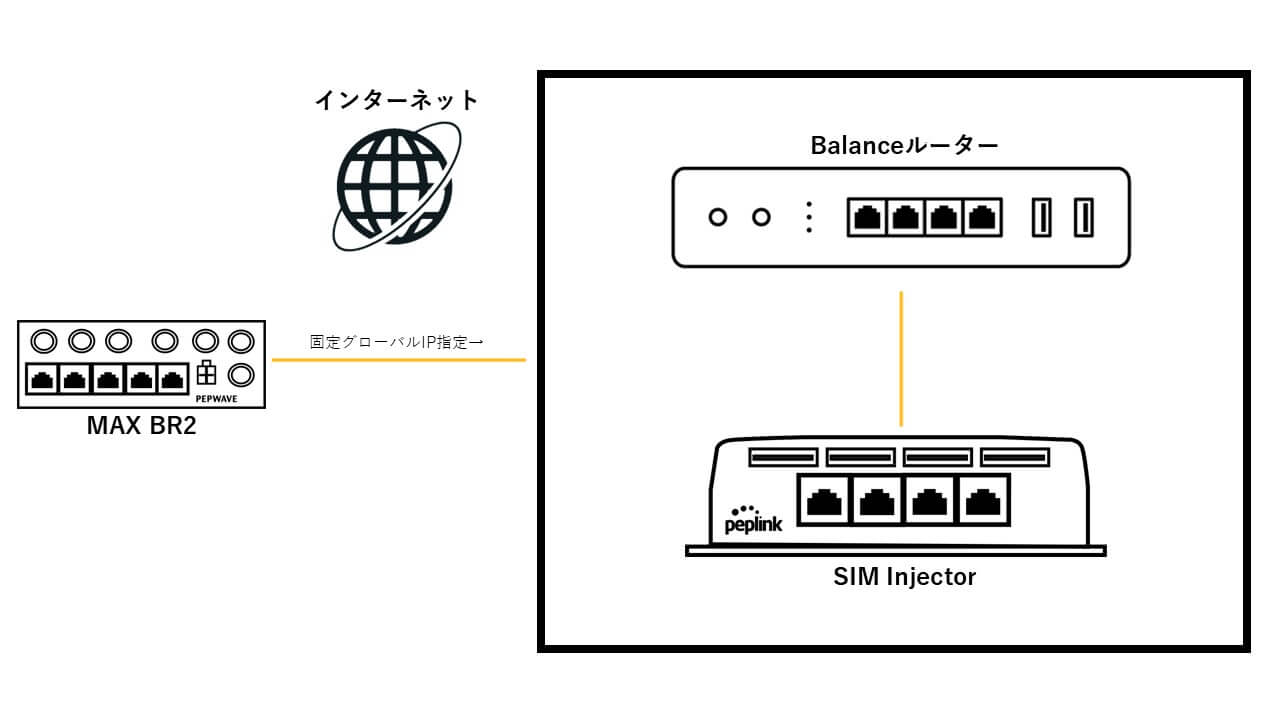 SIMは手元に、ルーターはベストポジションに――遠隔管理を加速させる『SIM Injector』とは？ | ｜Peplinkで実現する安定 ...