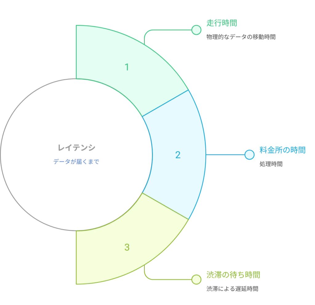 レイテンシを3要素に分けて示した図。①走行時間=データの物理的な移動時間、②料金所の時間=処理時間、③渋滞の待ち時間=混雑による遅延時間の合計が通信遅延を構成することを示している。
